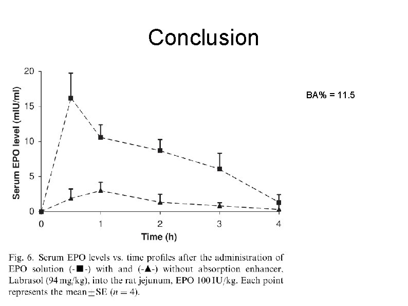 Conclusion BA% = 11. 5 