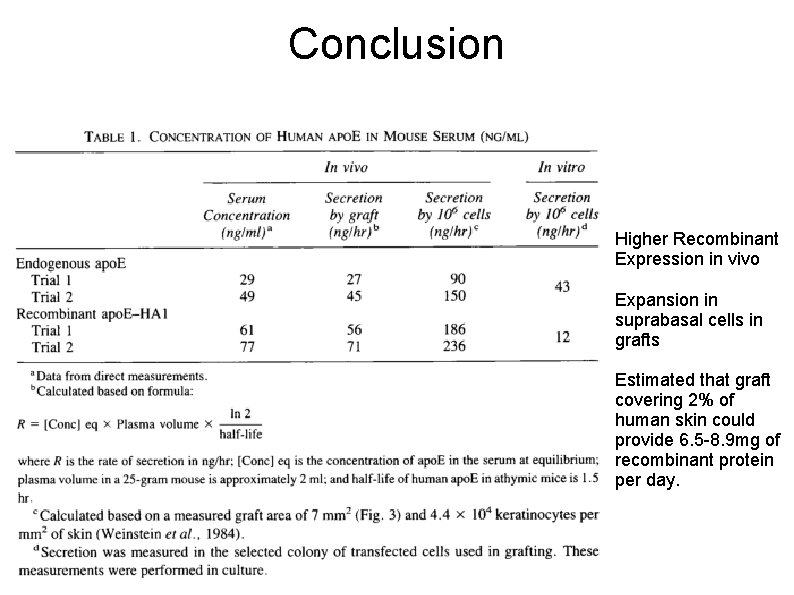 Conclusion Higher Recombinant Expression in vivo Expansion in suprabasal cells in grafts Estimated that