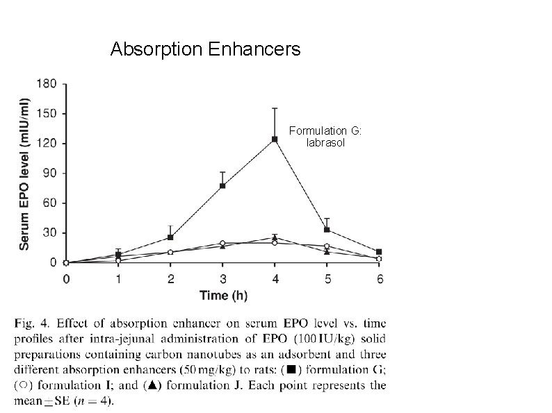Absorption Enhancers Formulation G: labrasol 