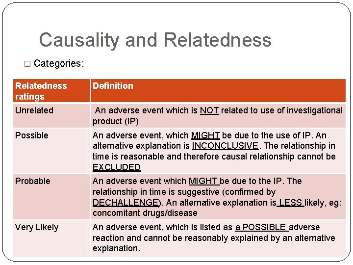 Causality and Relatedness � Categories: Relatedness ratings Definition Unrelated An adverse event which is