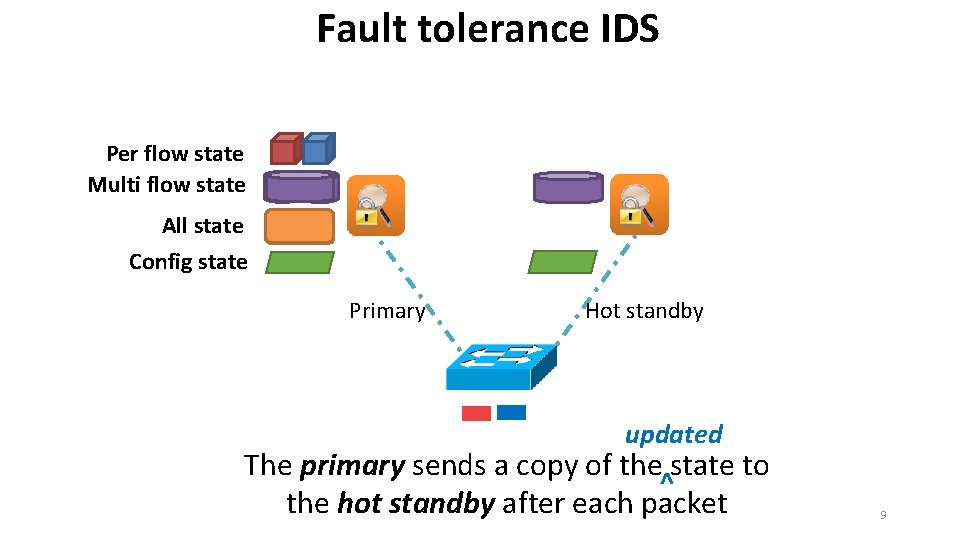 Fault tolerance IDS Per flow state Multi flow state All state Config state Primary Fault tolerance IDS Per flow state Multi flow state All state Config state Primary