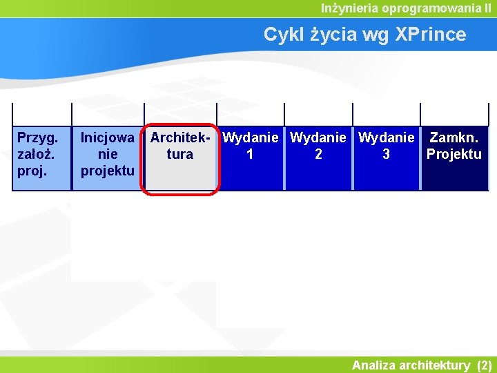 Inżynieria oprogramowania II Cykl życia wg XPrince Przyg. założ. proj. Inicjowa nie projektu Architek-