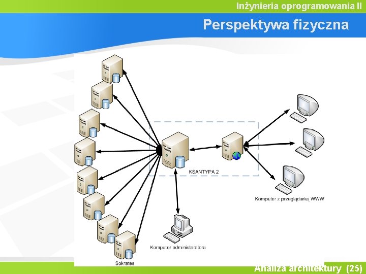 Inżynieria oprogramowania II Perspektywa fizyczna Analiza architektury (25) 