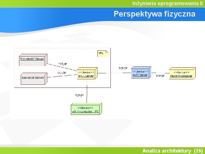 Inżynieria oprogramowania II Perspektywa fizyczna Analiza architektury (26) 