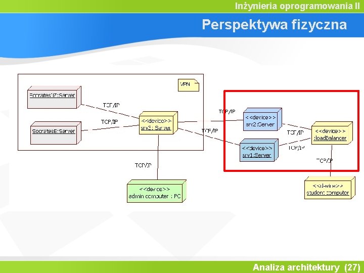 Inżynieria oprogramowania II Perspektywa fizyczna Analiza architektury (27) 