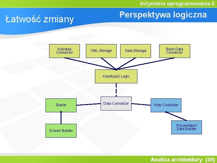 Inżynieria oprogramowania II Perspektywa logiczna Łatwość zmiany Sokrates Connector XML Storage Data Storage Bank