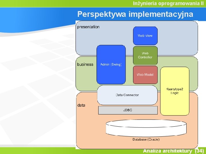 Inżynieria oprogramowania II Perspektywa implementacyjna Analiza architektury (34) Inżynieria oprogramowania II Perspektywa implementacyjna Analiza architektury (34)