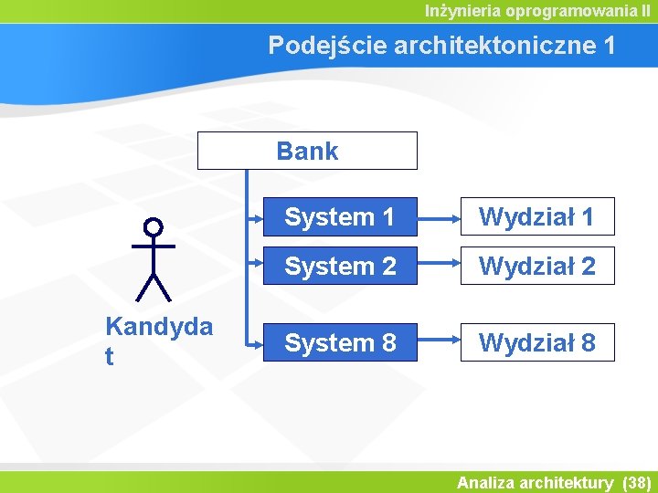 Inżynieria oprogramowania II Podejście architektoniczne 1 Bank Kandyda t System 1 Wydział 1 System