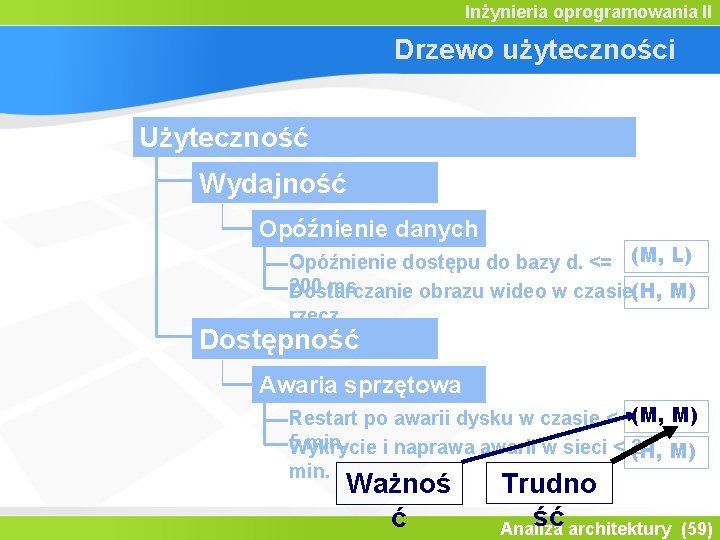 Inżynieria oprogramowania II Drzewo użyteczności Użyteczność Wydajność Opóźnienie danych Opóźnienie dostępu do bazy d.