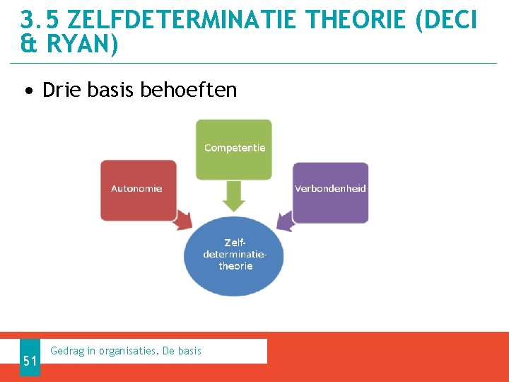 3. 5 ZELFDETERMINATIE THEORIE (DECI & RYAN) • Drie basis behoeften 51 Gedrag in