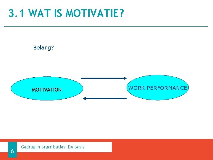 3. 1 WAT IS MOTIVATIE? Belang? MOTIVATION 6 Gedrag in organisaties. De basis WORK