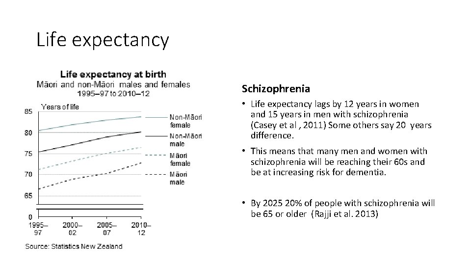 Life expectancy Schizophrenia • Life expectancy lags by 12 years in women and 15