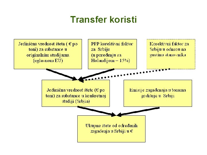 Transfer koristi 