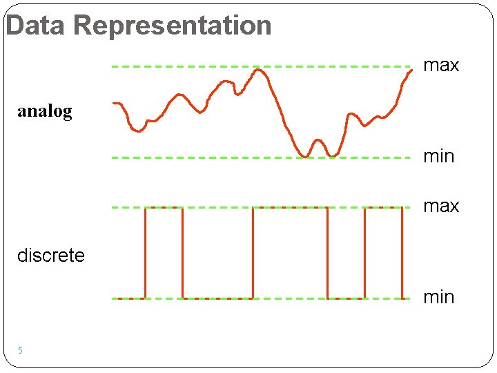 Data Representation max analog min max discrete min 5 