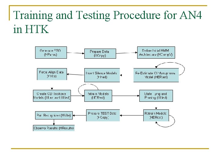 Training and Testing Procedure for AN 4 in HTK 