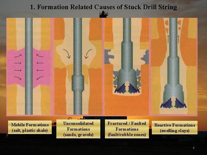 1. Formation Related Causes of Stuck Drill String Mobile Formations (salt, plastic shale) Unconsolidated