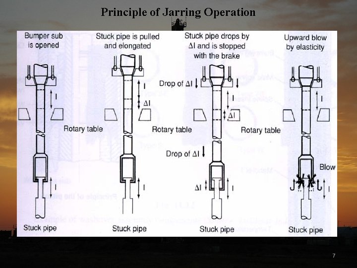 Principle of Jarring Operation 7 