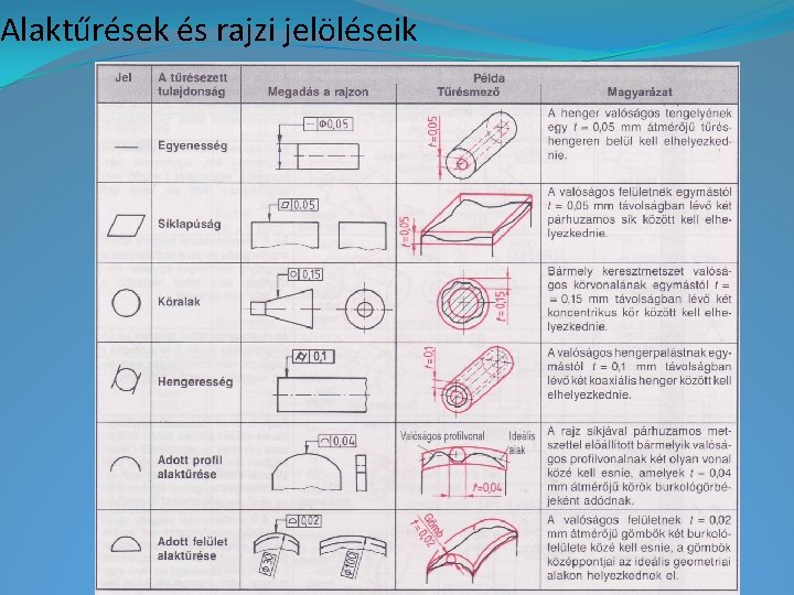 Alaktűrések és rajzi jelöléseik 