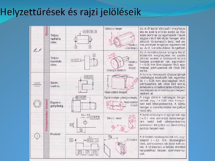 Helyzettűrések és rajzi jelöléseik 