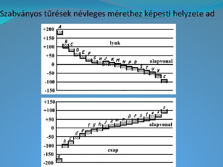 Szabványos tűrések névleges mérethez képesti helyzete ad 