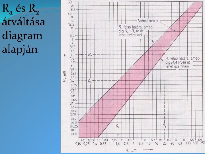 Ra és Rz átváltása diagram alapján 