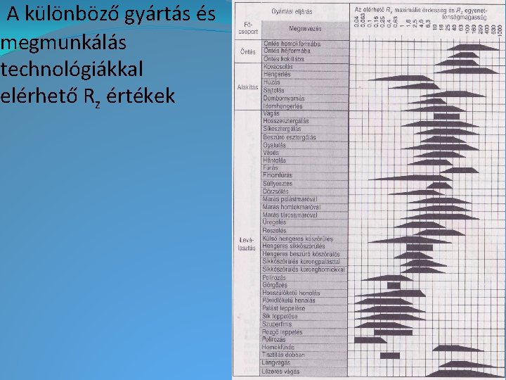 A különböző gyártás és megmunkálás technológiákkal elérhető Rz értékek 