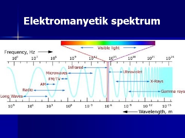 Elektromanyetik spektrum 