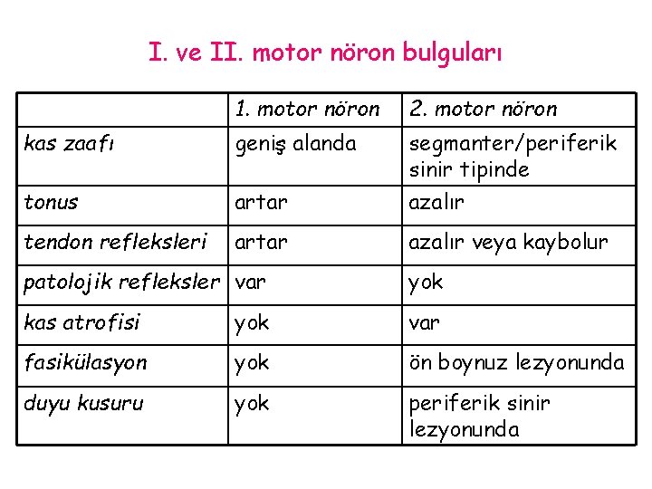 I. ve II. motor nöron bulguları 1. motor nöron 2. motor nöron kas zaafı