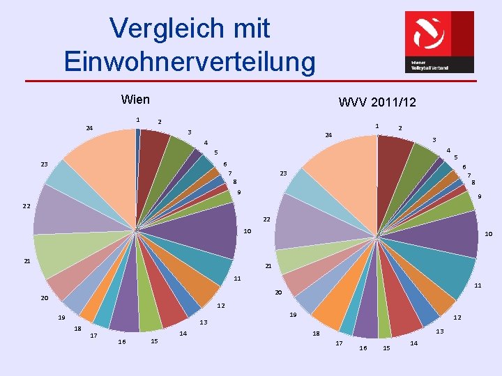 Vergleich mit Einwohnerverteilung Wien 1 24 WVV 2011/12 2 1 3 2 24 4