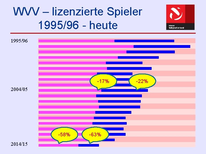 WVV – lizenzierte Spieler 1995/96 - heute 1995/96 -17% 2004/05 -58% 2014/15 -63% -22%