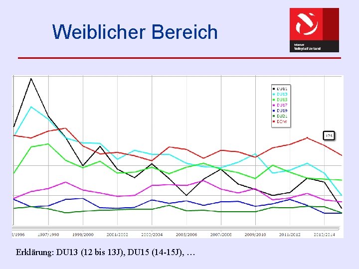 Weiblicher Bereich Erklärung: DU 13 (12 bis 13 J), DU 15 (14 -15 J),