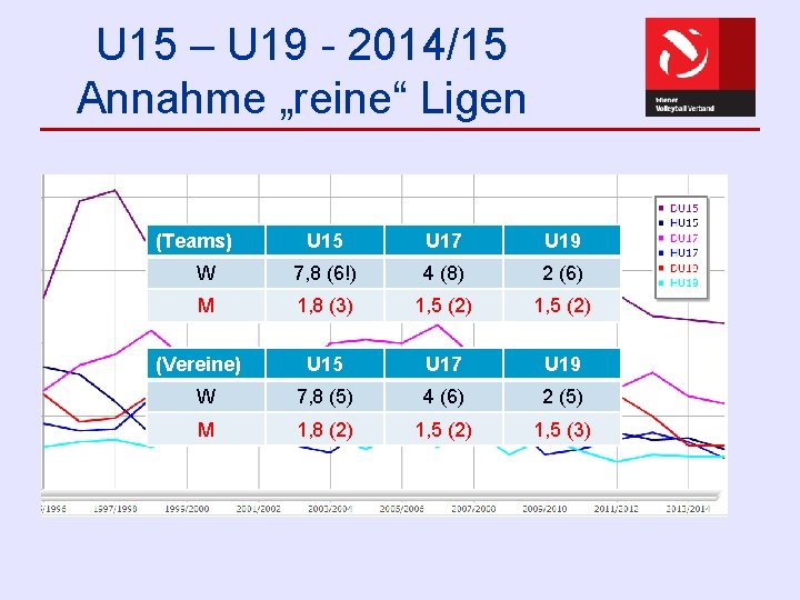 U 15 – U 19 - 2014/15 Annahme „reine“ Ligen (Teams) U 15 U