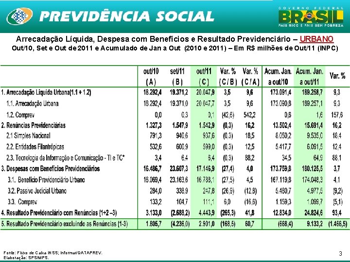 Arrecadação Líquida, Despesa com Benefícios e Resultado Previdenciário – URBANO Out/10, Set e Out Arrecadação Líquida, Despesa com Benefícios e Resultado Previdenciário – URBANO Out/10, Set e Out