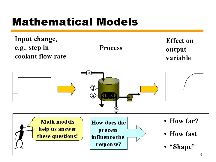 Mathematical Models Input change, e. g. , step in coolant flow rate Process Effect