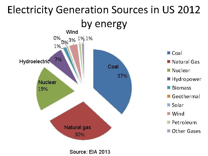 Electricity Generation Sources in US 2012 by energy Wind 0% 3% 1% 1% 0% Electricity Generation Sources in US 2012 by energy Wind 0% 3% 1% 1% 0%