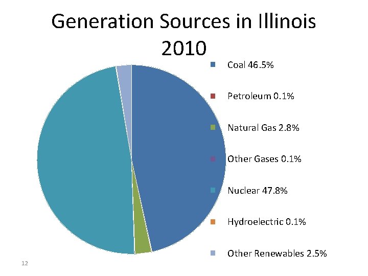 Generation Sources in Illinois 2010 Coal 46. 5% Petroleum 0. 1% Natural Gas 2. Generation Sources in Illinois 2010 Coal 46. 5% Petroleum 0. 1% Natural Gas 2.