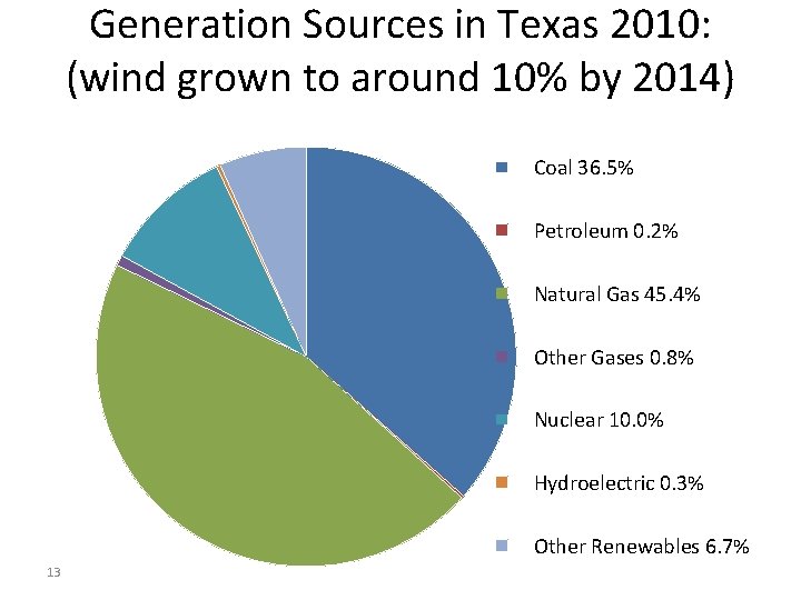 Generation Sources in Texas 2010: (wind grown to around 10% by 2014) Coal 36. Generation Sources in Texas 2010: (wind grown to around 10% by 2014) Coal 36.