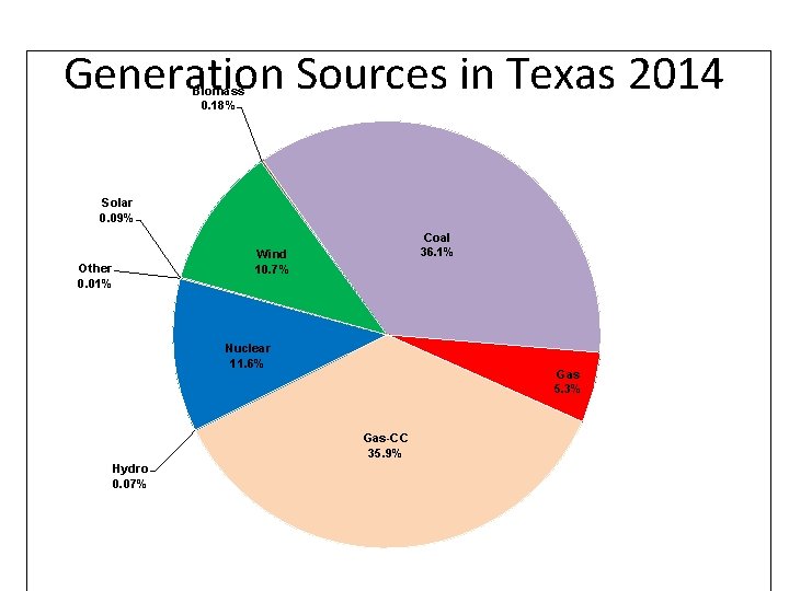 Generation Sources in Texas 2014 Biomass 0. 18% Solar 0. 09% Other 0. 01% Generation Sources in Texas 2014 Biomass 0. 18% Solar 0. 09% Other 0. 01%