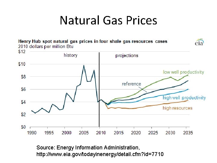 Natural Gas Prices Source: Energy Information Administration, http: //www. eia. gov/todayinenergy/detail. cfm? id=7710 Natural Gas Prices Source: Energy Information Administration, http: //www. eia. gov/todayinenergy/detail. cfm? id=7710