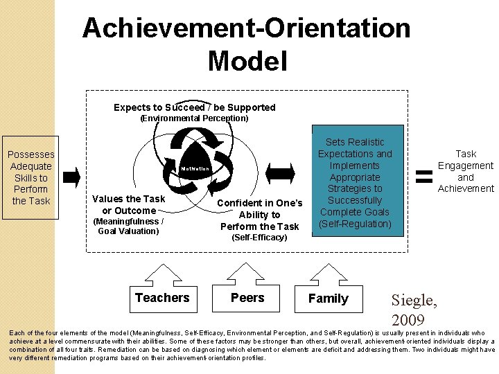 Achievement-Orientation Model Expects to Succeed / be Supported (Environmental Perception) Possesses Adequate Skills to Achievement-Orientation Model Expects to Succeed / be Supported (Environmental Perception) Possesses Adequate Skills to