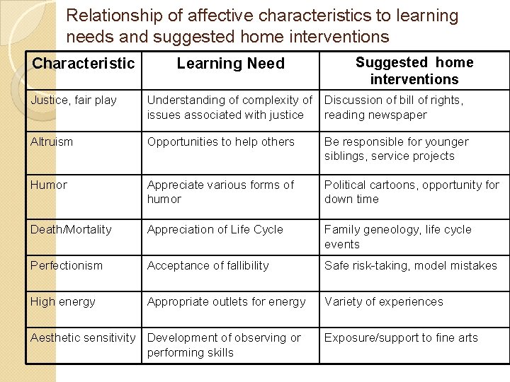 Relationship of affective characteristics to learning needs and suggested home interventions Characteristic Learning Need Relationship of affective characteristics to learning needs and suggested home interventions Characteristic Learning Need