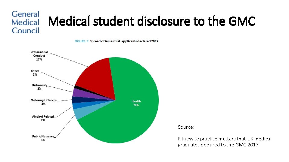 Medical student disclosure to the GMC Source: Fitness to practise matters that UK medical