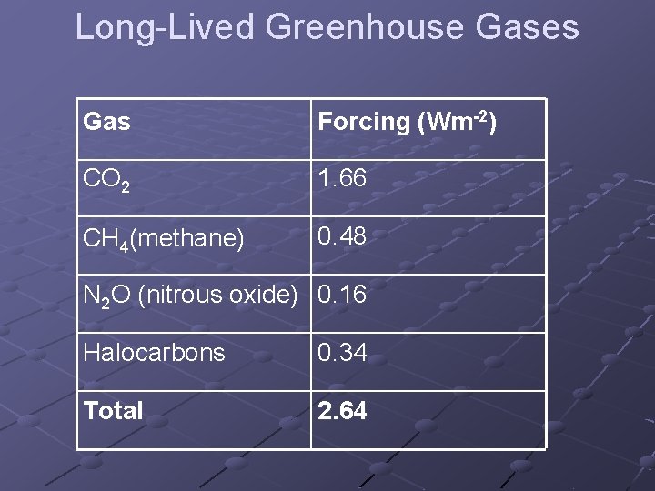Long-Lived Greenhouse Gases Gas Forcing (Wm-2) CO 2 1. 66 CH 4(methane) 0. 48 Long-Lived Greenhouse Gases Gas Forcing (Wm-2) CO 2 1. 66 CH 4(methane) 0. 48