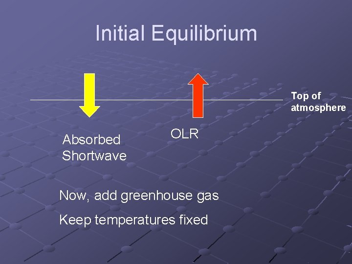 Initial Equilibrium Top of atmosphere Absorbed Shortwave OLR Now, add greenhouse gas Keep temperatures Initial Equilibrium Top of atmosphere Absorbed Shortwave OLR Now, add greenhouse gas Keep temperatures