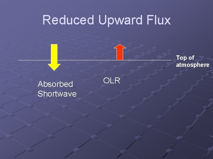 Reduced Upward Flux Top of atmosphere Absorbed Shortwave OLR Reduced Upward Flux Top of atmosphere Absorbed Shortwave OLR