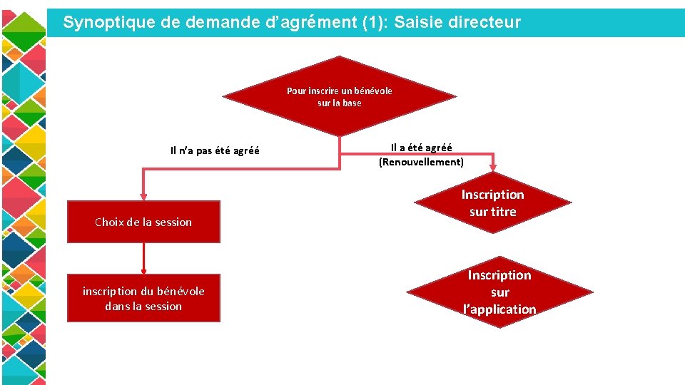 Synoptique de demande d’agrément (1): Saisie directeur Pour inscrire un bénévole sur la base