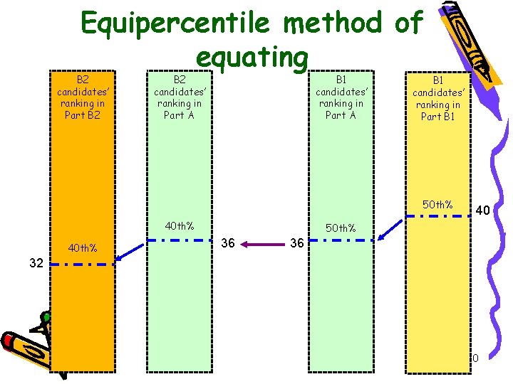 Equipercentile method of equating B 2 candidates’ ranking in Part A B 1 candidates’