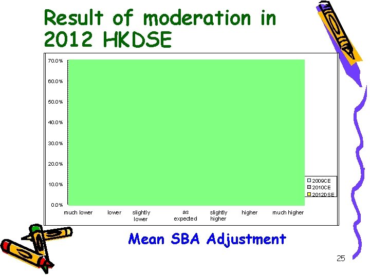 Result of moderation in 2012 HKDSE 70. 0% 60. 0% 50. 0% 40. 0%
