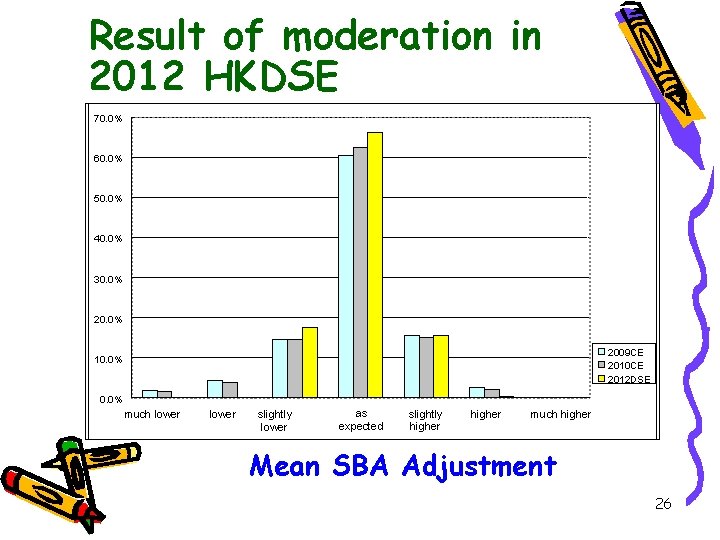 Result of moderation in 2012 HKDSE 70. 0% 60. 0% 50. 0% 40. 0%