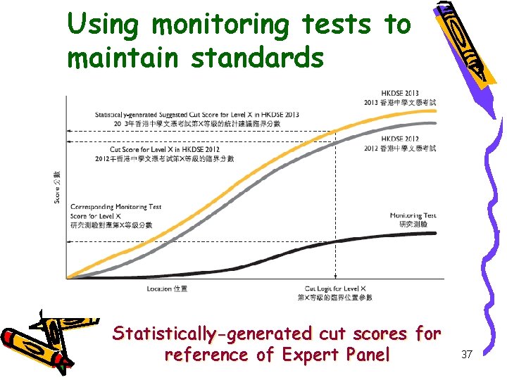 Using monitoring tests to maintain standards Statistically-generated cut scores for reference of Expert Panel